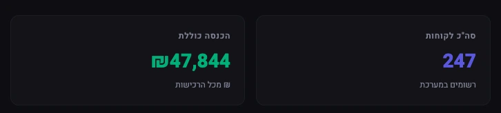 צילום מסך ממערכת האדמין של אקדמיית הקורסים: הכנסה כוללת 47,844 שקל מכל הרכישות, ו-247 לקוחות רשומים.